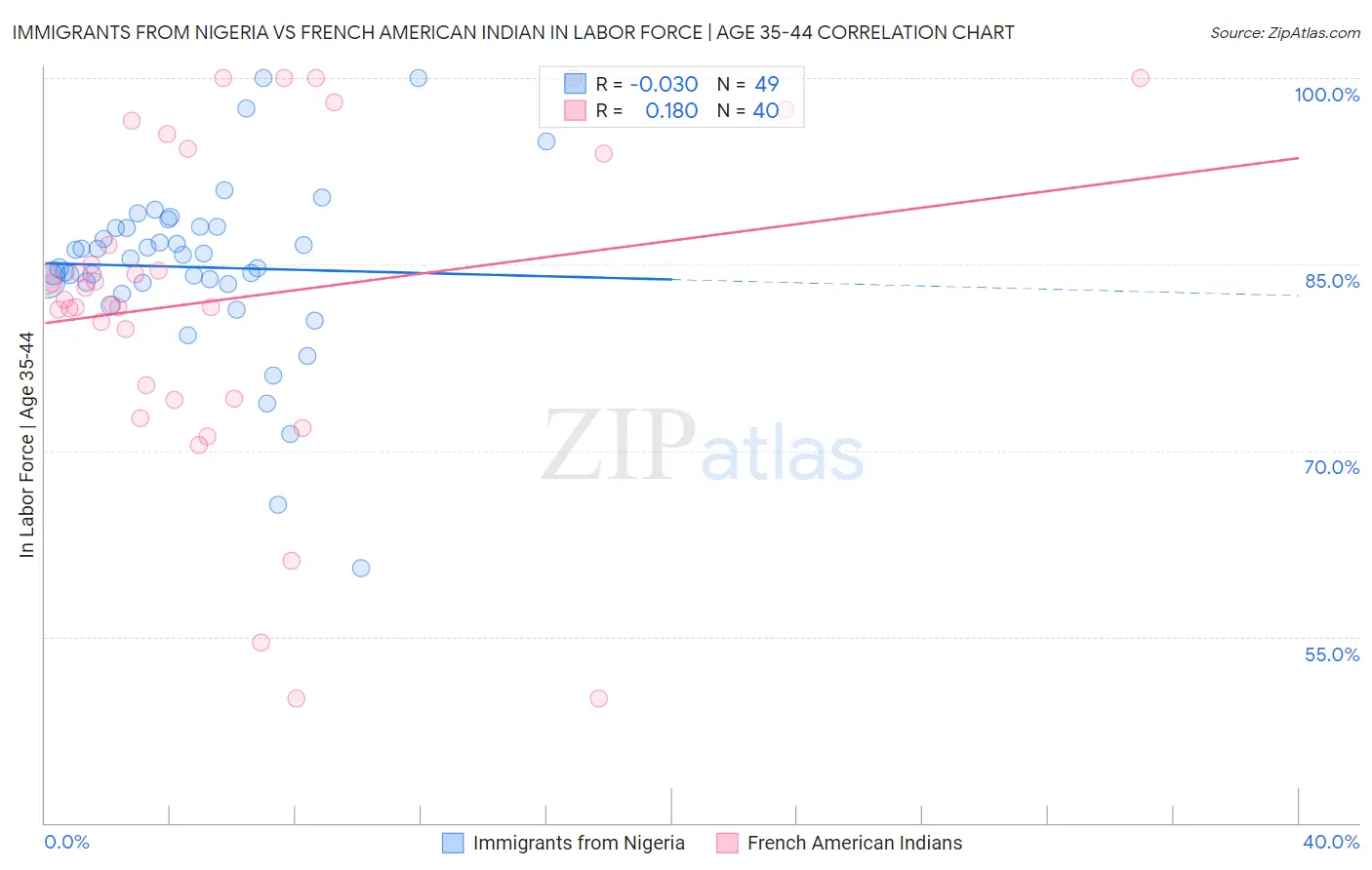 Immigrants from Nigeria vs French American Indian In Labor Force | Age 35-44