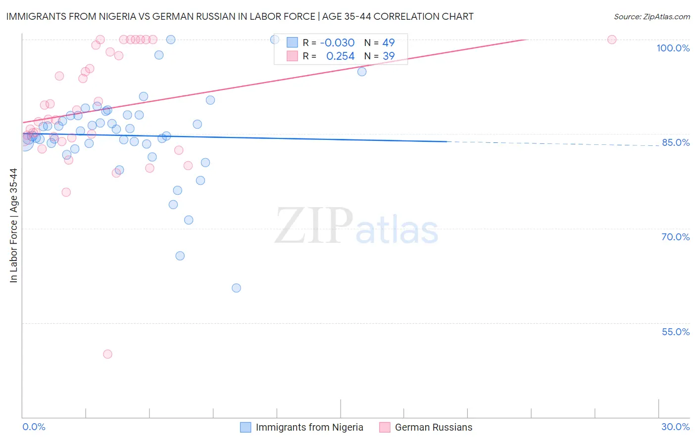 Immigrants from Nigeria vs German Russian In Labor Force | Age 35-44