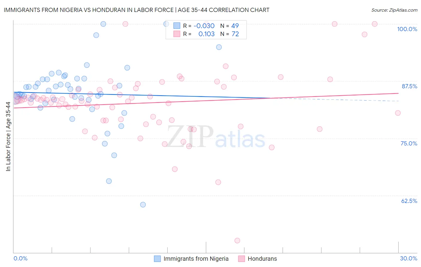 Immigrants from Nigeria vs Honduran In Labor Force | Age 35-44