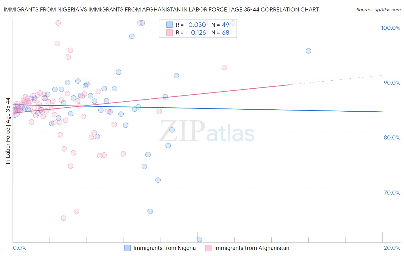 Immigrants from Nigeria vs Immigrants from Afghanistan In Labor Force | Age 35-44