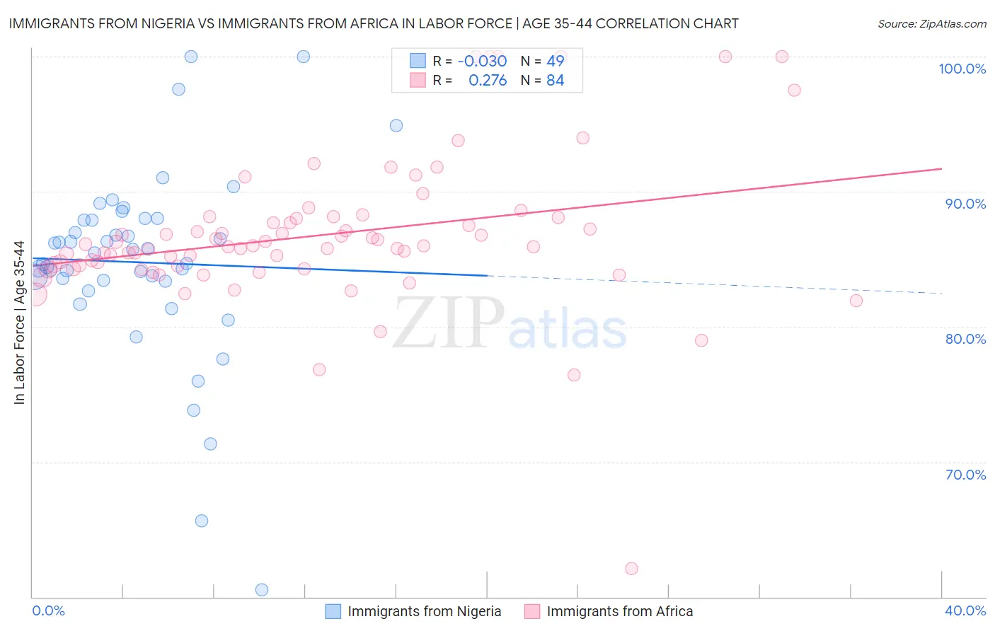 Immigrants from Nigeria vs Immigrants from Africa In Labor Force | Age 35-44