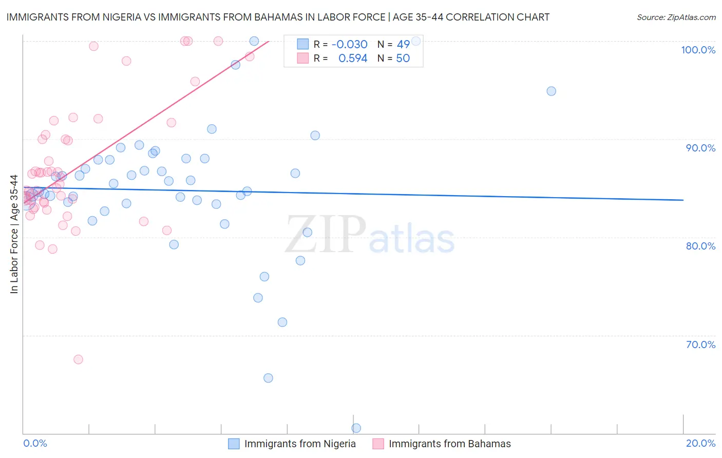 Immigrants from Nigeria vs Immigrants from Bahamas In Labor Force | Age 35-44