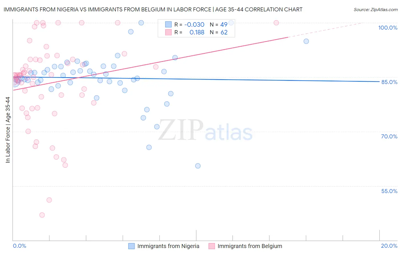 Immigrants from Nigeria vs Immigrants from Belgium In Labor Force | Age 35-44