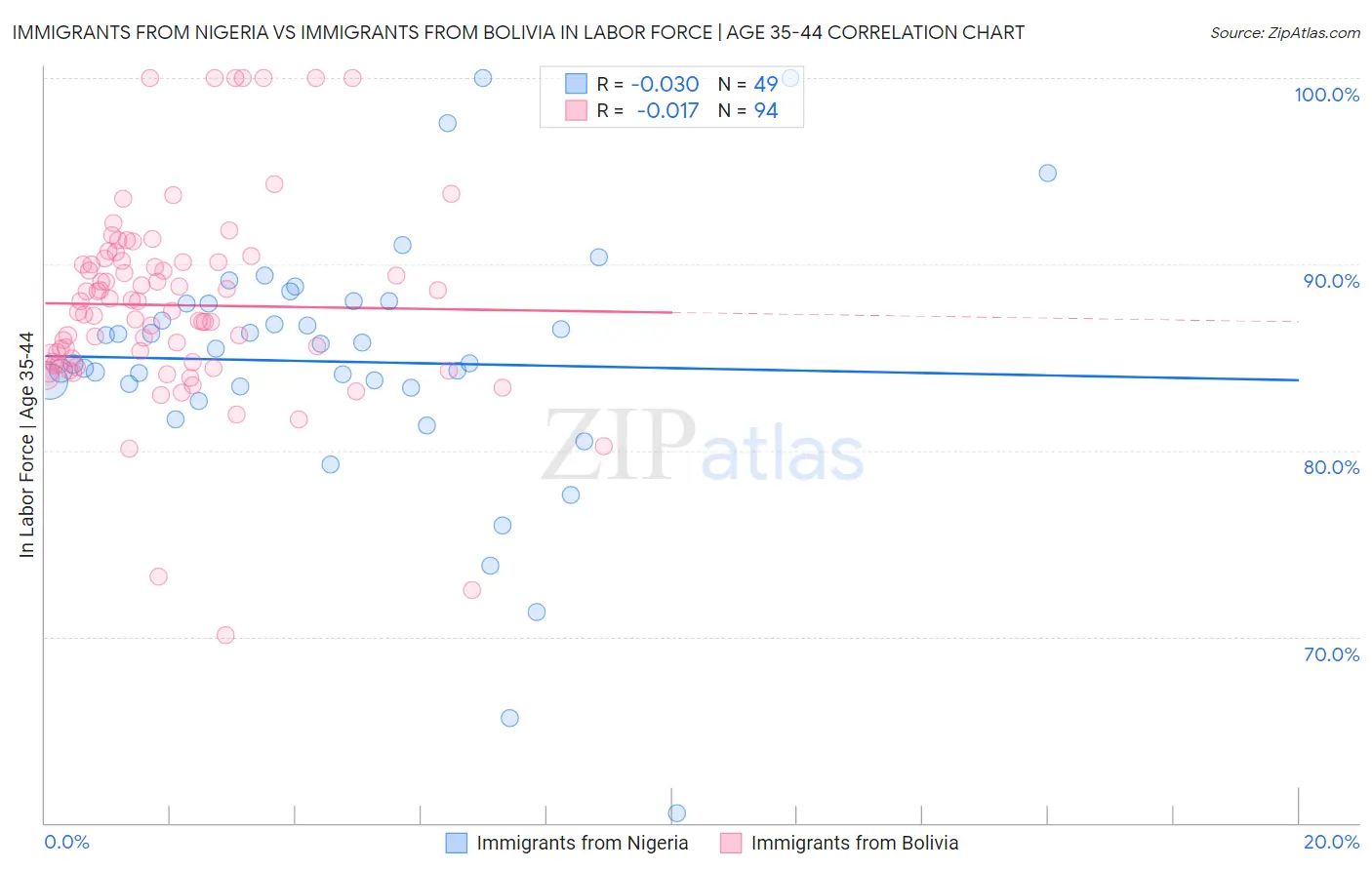 Immigrants from Nigeria vs Immigrants from Bolivia In Labor Force | Age 35-44