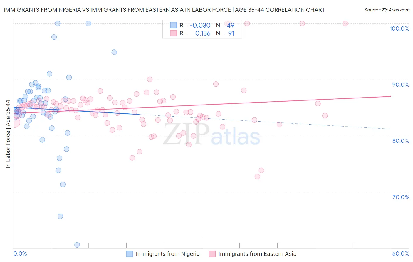 Immigrants from Nigeria vs Immigrants from Eastern Asia In Labor Force | Age 35-44