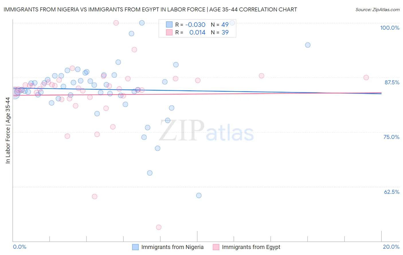 Immigrants from Nigeria vs Immigrants from Egypt In Labor Force | Age 35-44