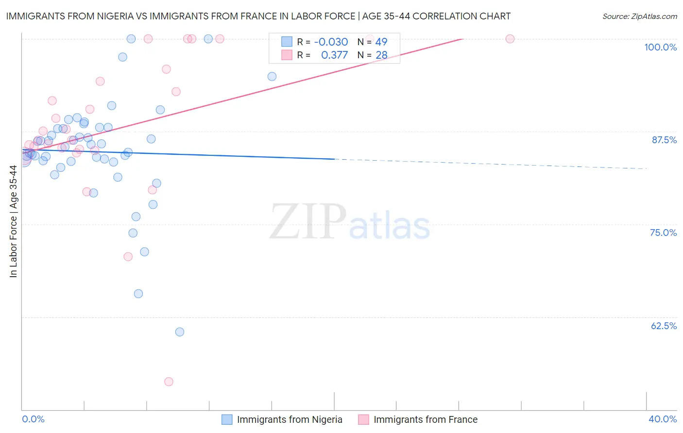 Immigrants from Nigeria vs Immigrants from France In Labor Force | Age 35-44