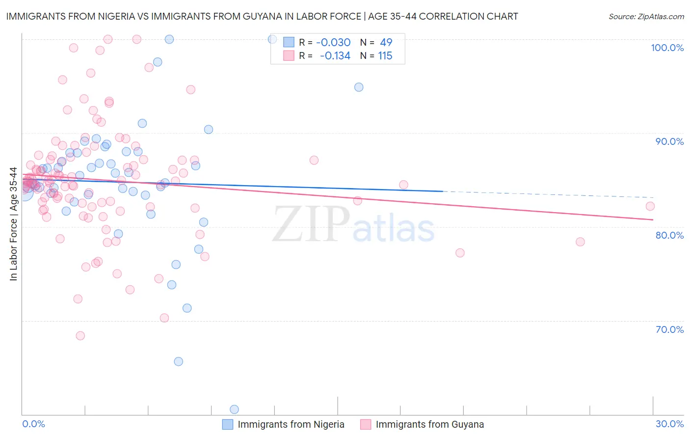 Immigrants from Nigeria vs Immigrants from Guyana In Labor Force | Age 35-44