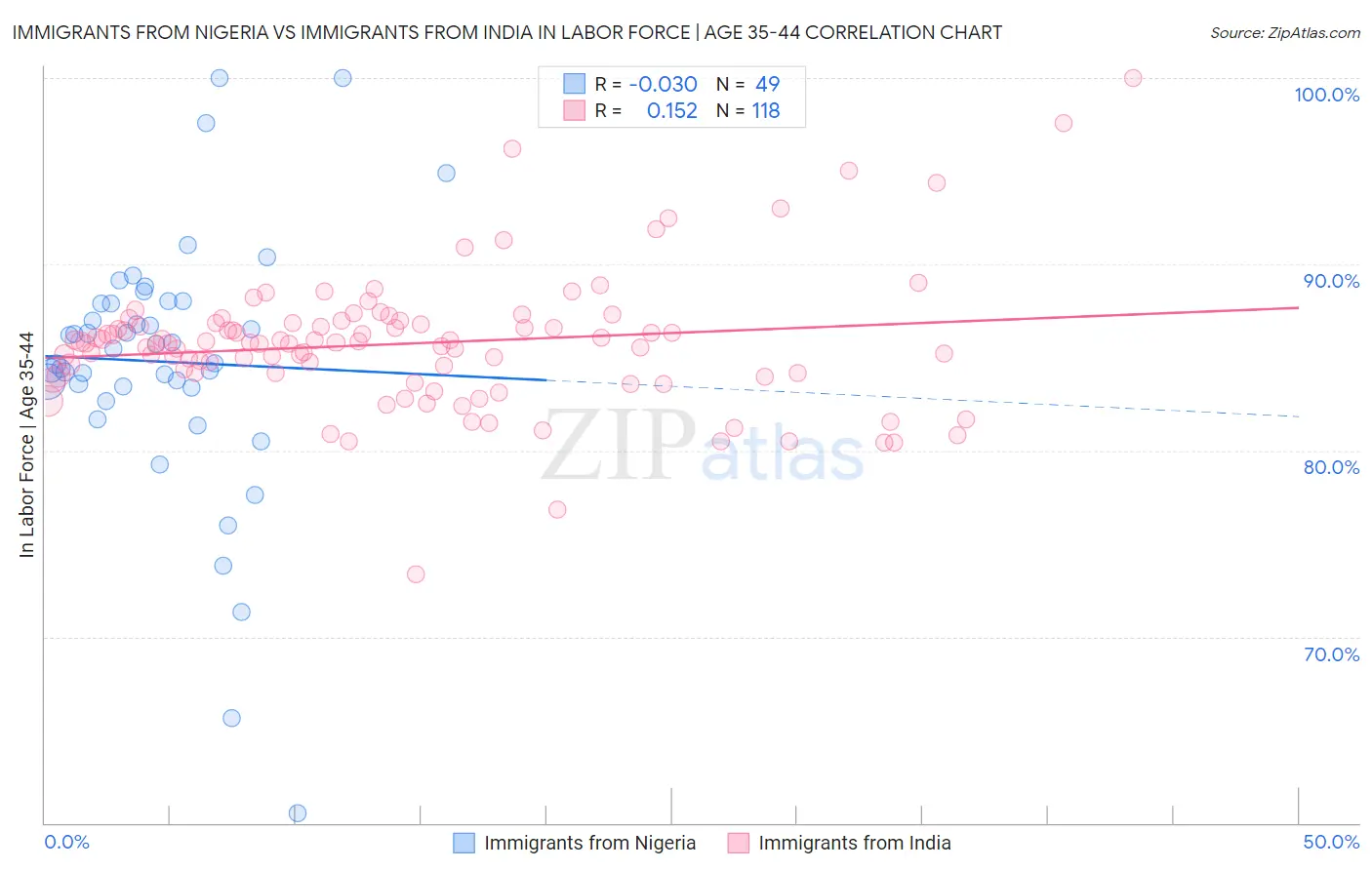 Immigrants from Nigeria vs Immigrants from India In Labor Force | Age 35-44