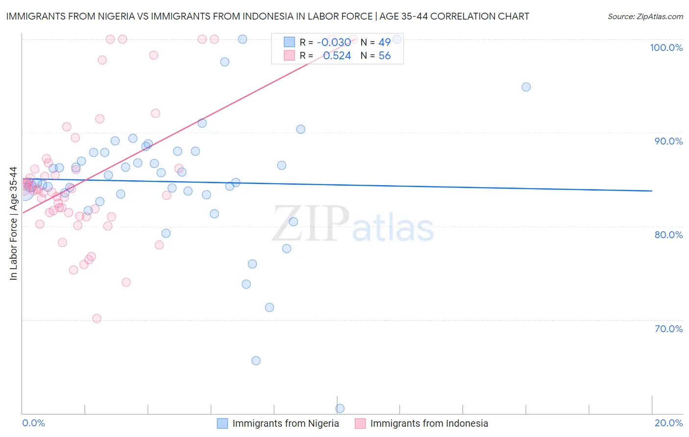 Immigrants from Nigeria vs Immigrants from Indonesia In Labor Force | Age 35-44