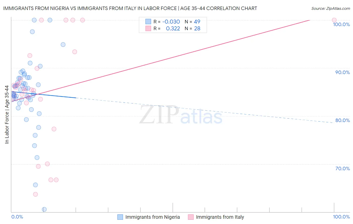 Immigrants from Nigeria vs Immigrants from Italy In Labor Force | Age 35-44