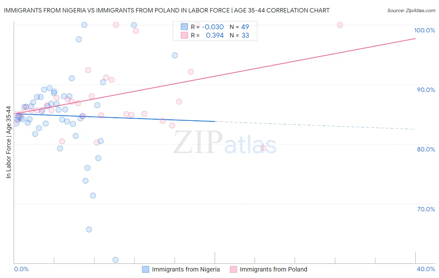 Immigrants from Nigeria vs Immigrants from Poland In Labor Force | Age 35-44
