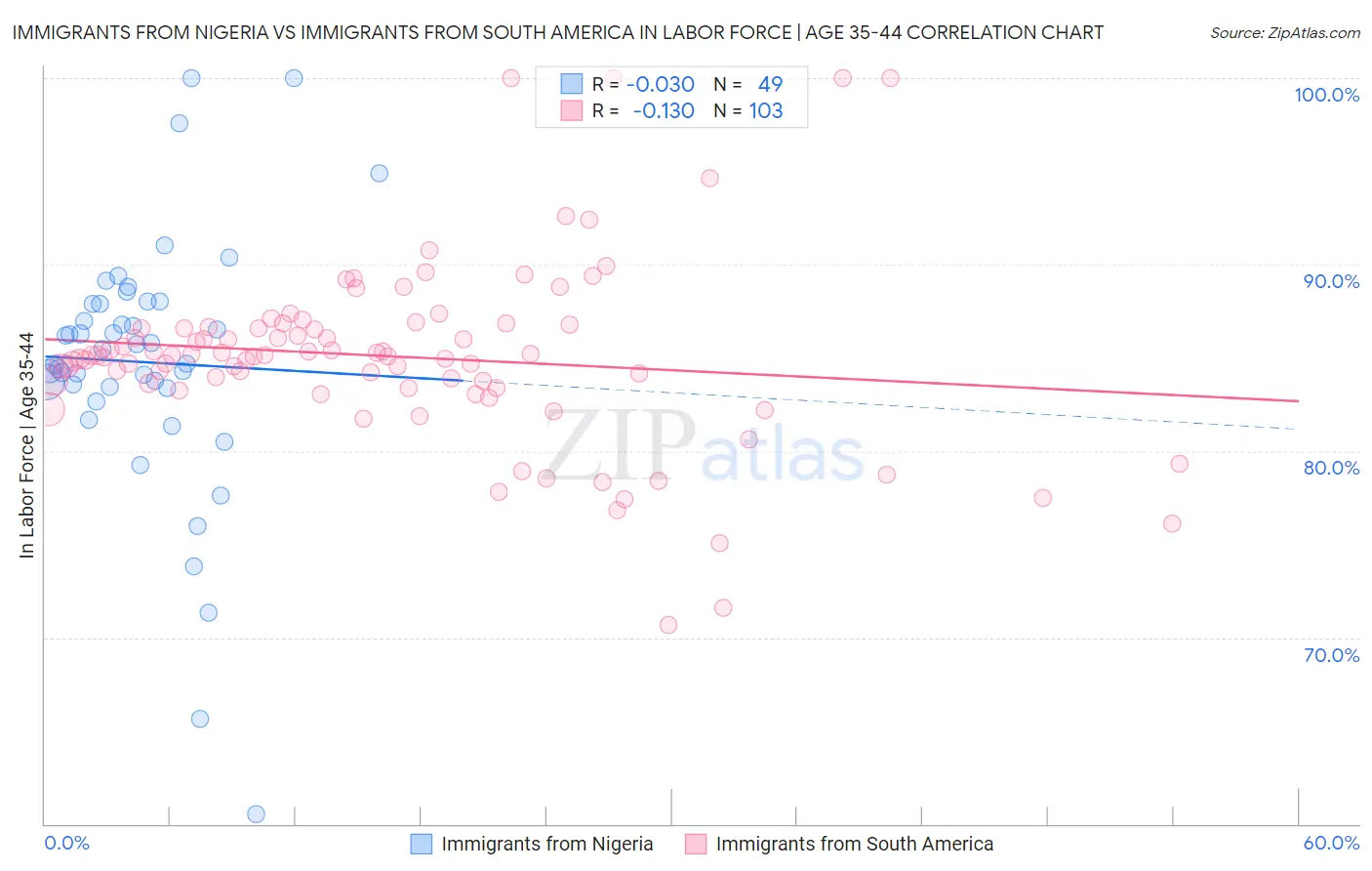 Immigrants from Nigeria vs Immigrants from South America In Labor Force | Age 35-44