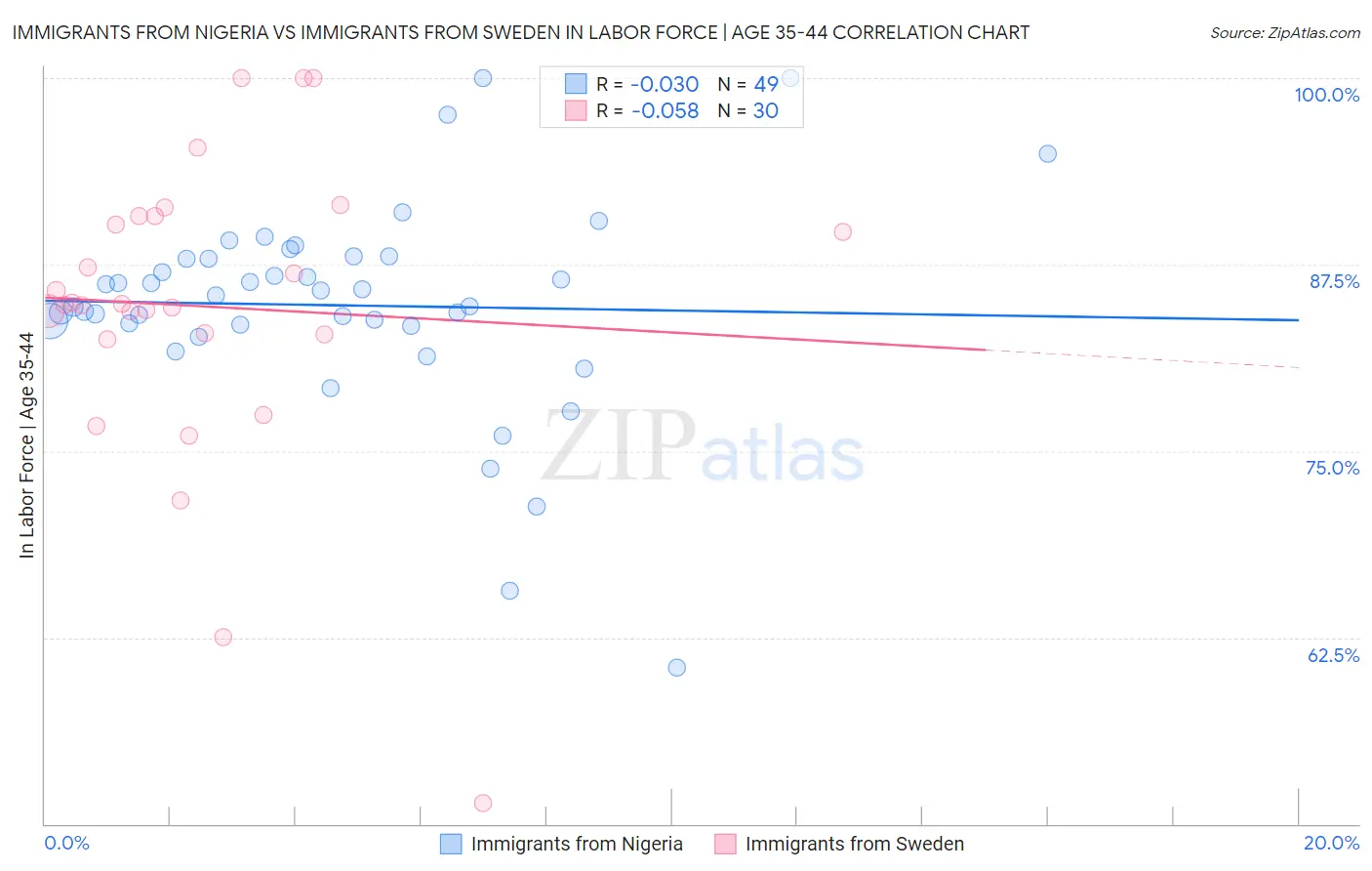 Immigrants from Nigeria vs Immigrants from Sweden In Labor Force | Age 35-44