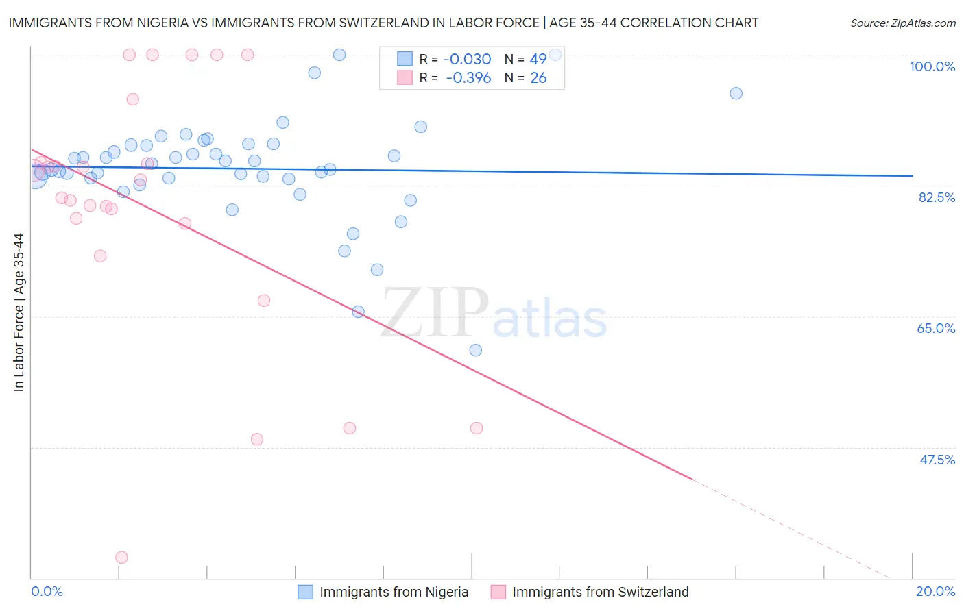 Immigrants from Nigeria vs Immigrants from Switzerland In Labor Force | Age 35-44