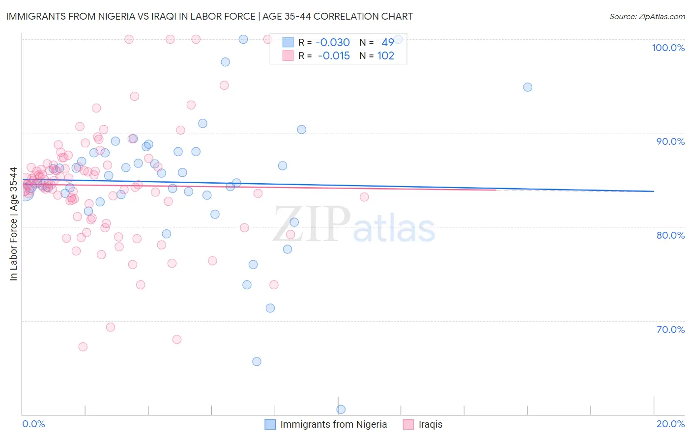 Immigrants from Nigeria vs Iraqi In Labor Force | Age 35-44