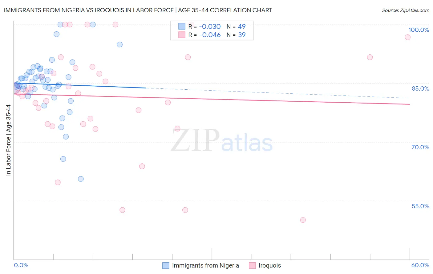 Immigrants from Nigeria vs Iroquois In Labor Force | Age 35-44