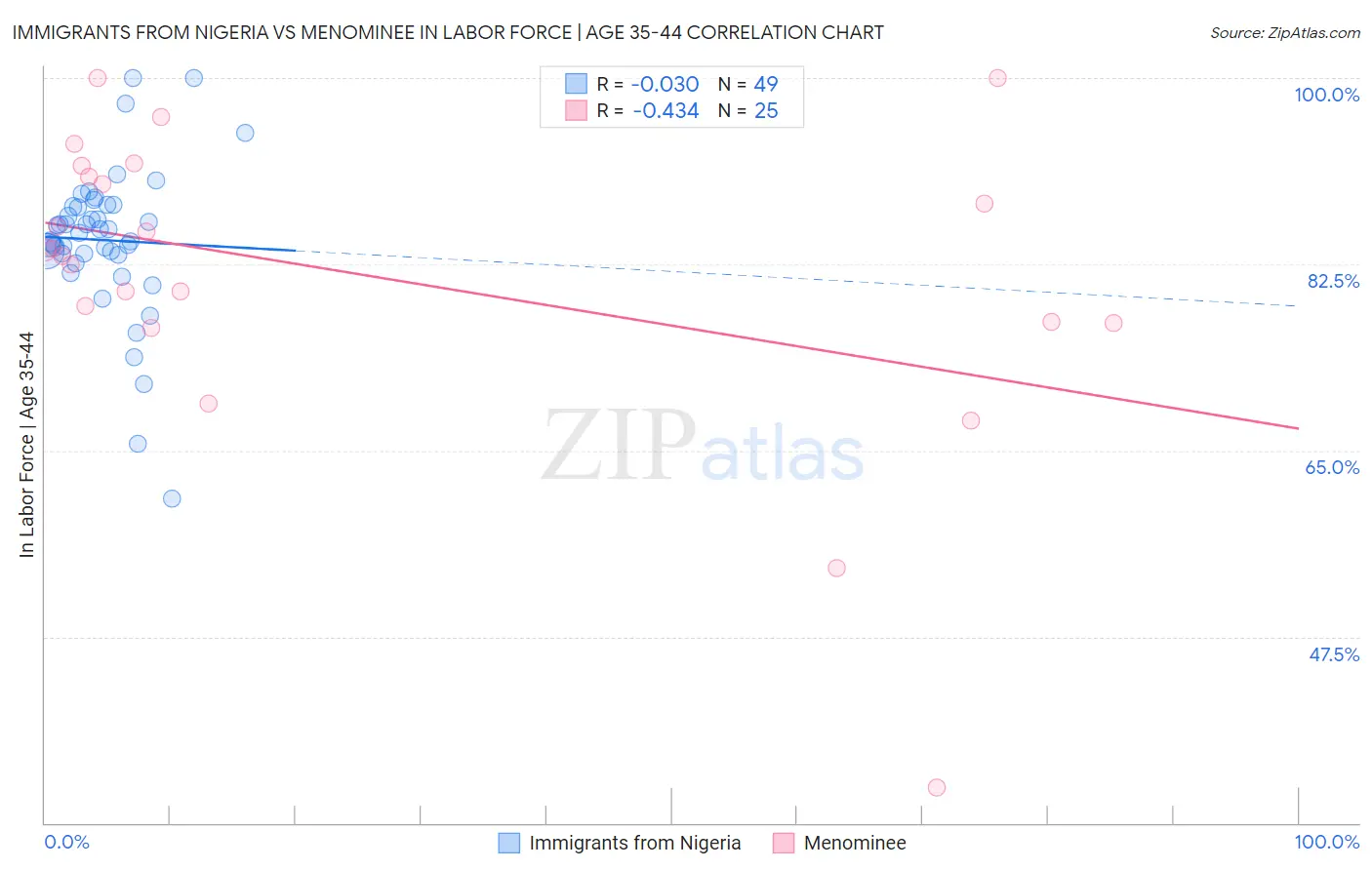 Immigrants from Nigeria vs Menominee In Labor Force | Age 35-44