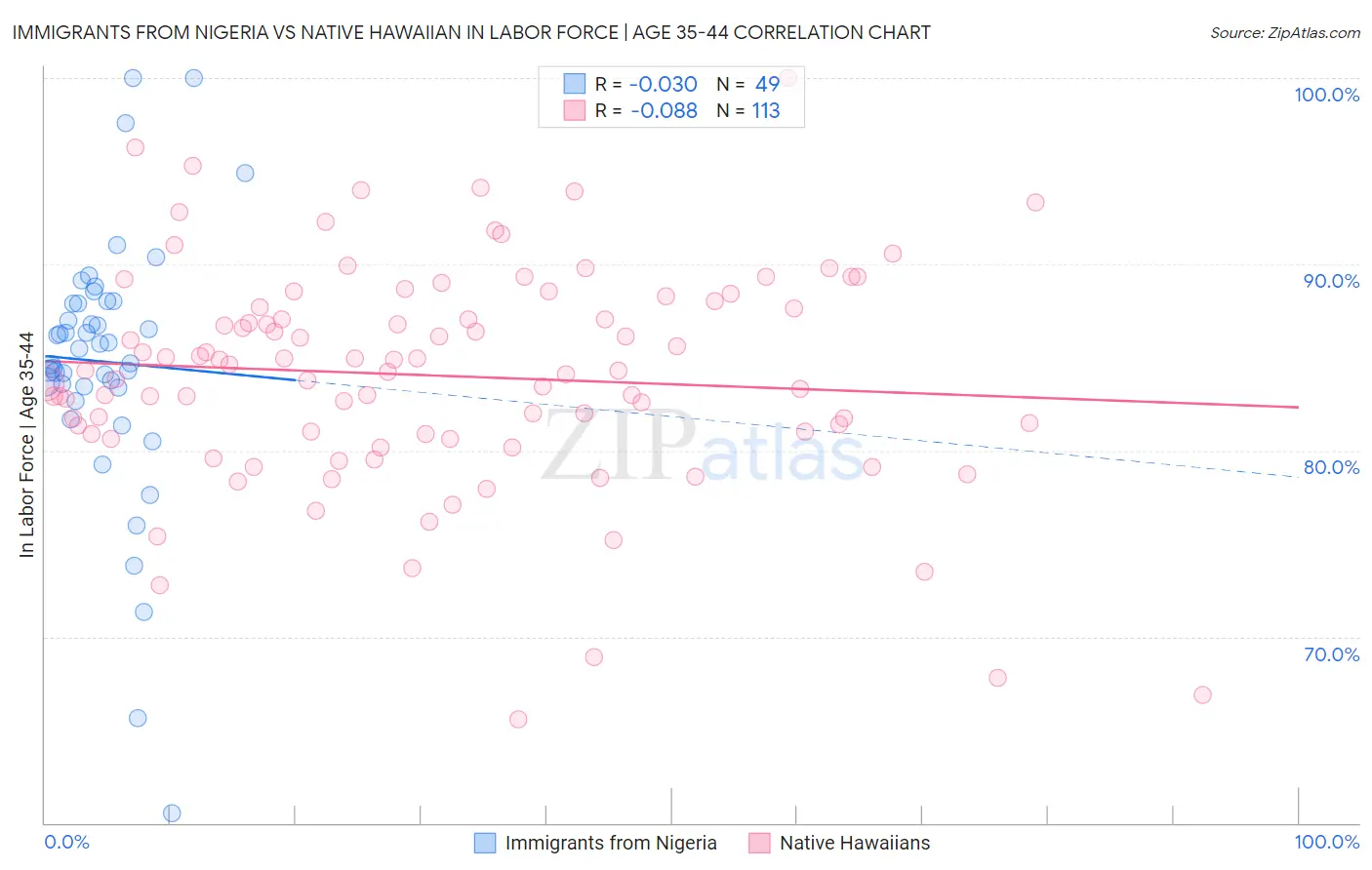 Immigrants from Nigeria vs Native Hawaiian In Labor Force | Age 35-44