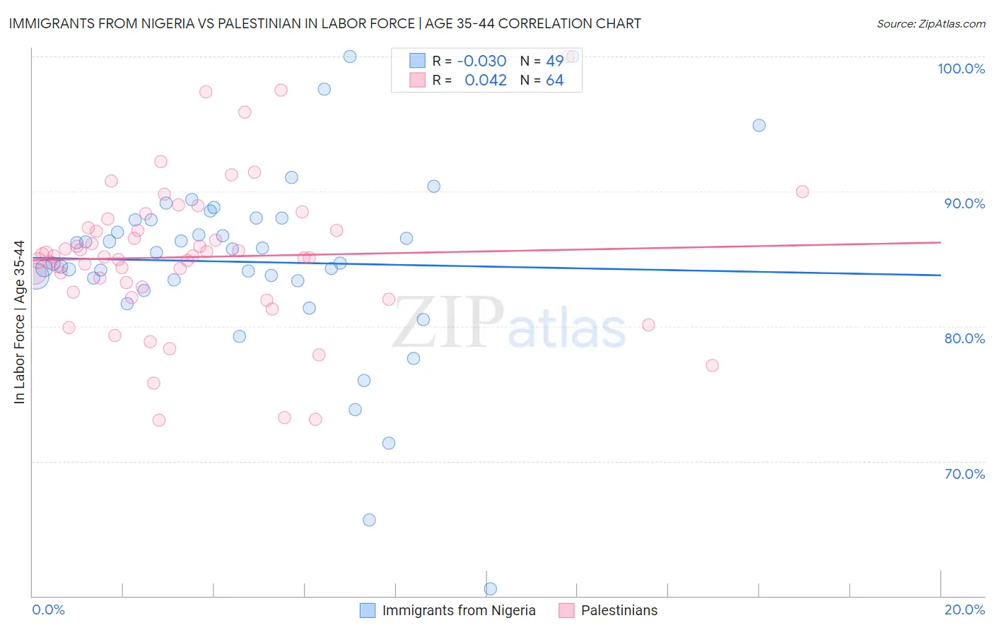 Immigrants from Nigeria vs Palestinian In Labor Force | Age 35-44