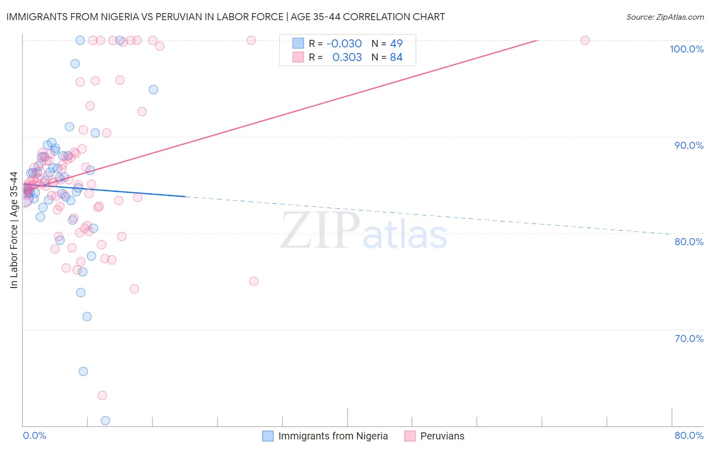 Immigrants from Nigeria vs Peruvian In Labor Force | Age 35-44