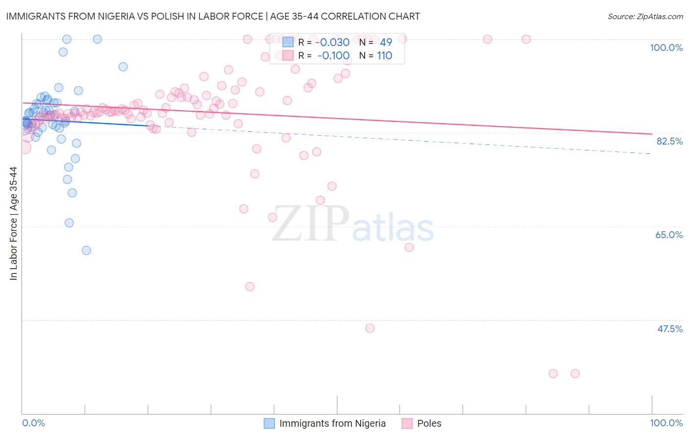 Immigrants from Nigeria vs Polish In Labor Force | Age 35-44