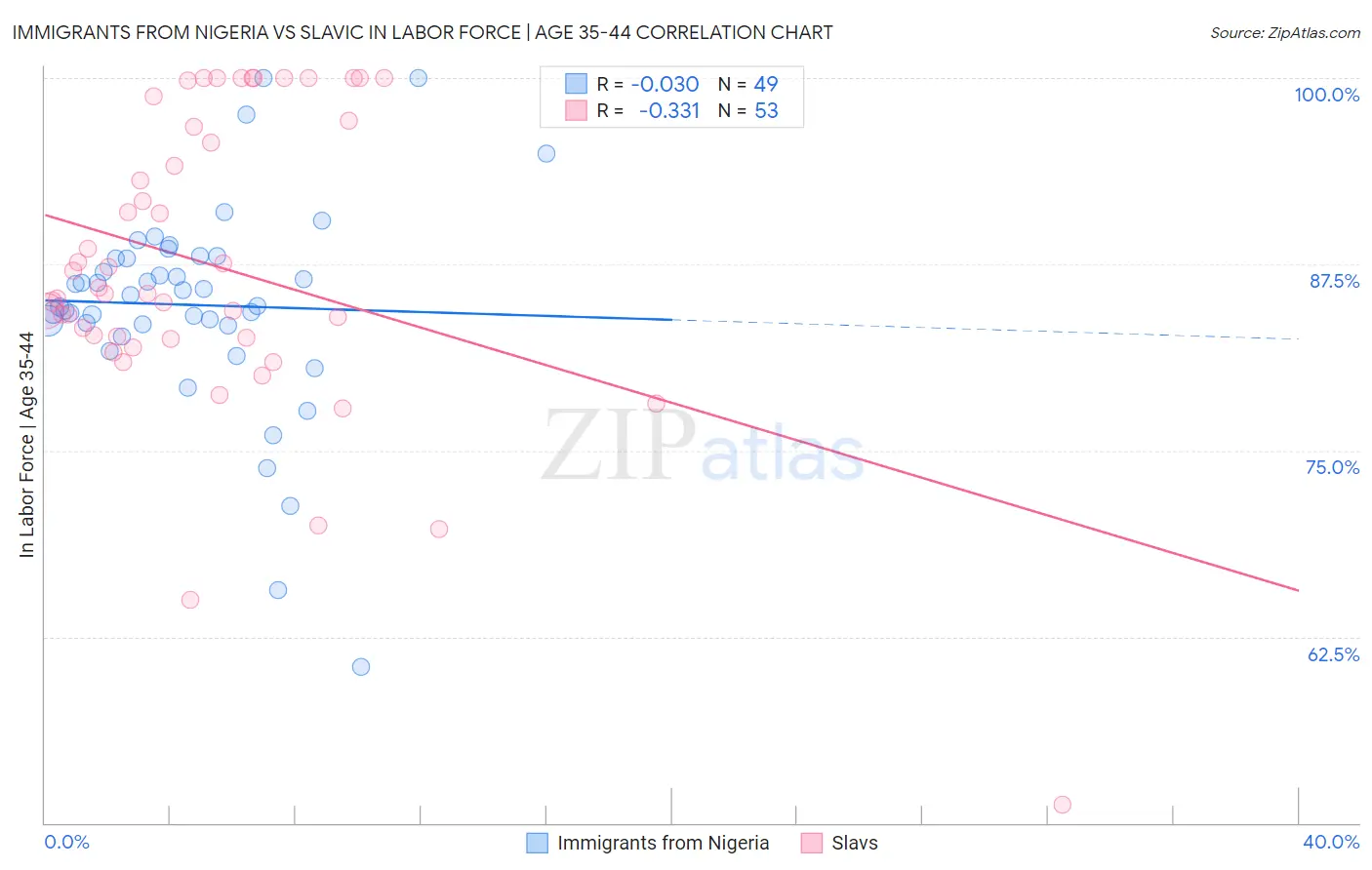 Immigrants from Nigeria vs Slavic In Labor Force | Age 35-44