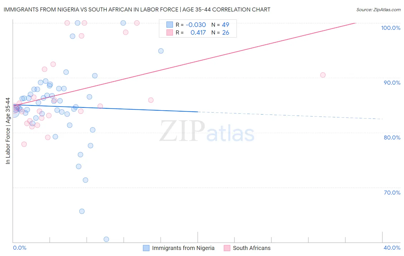 Immigrants from Nigeria vs South African In Labor Force | Age 35-44