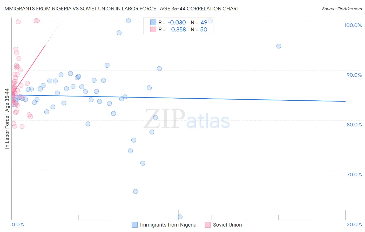 Immigrants from Nigeria vs Soviet Union In Labor Force | Age 35-44