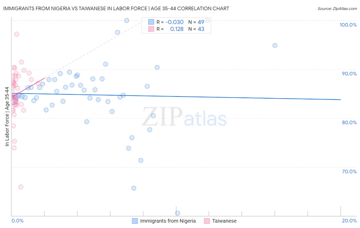 Immigrants from Nigeria vs Taiwanese In Labor Force | Age 35-44