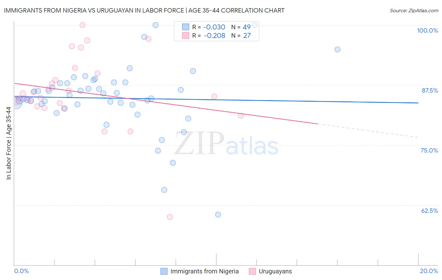 Immigrants from Nigeria vs Uruguayan In Labor Force | Age 35-44