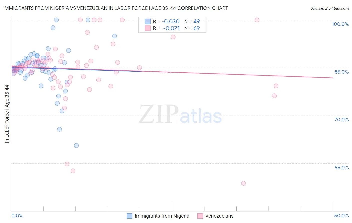 Immigrants from Nigeria vs Venezuelan In Labor Force | Age 35-44