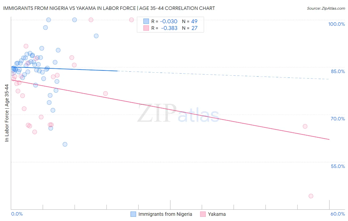 Immigrants from Nigeria vs Yakama In Labor Force | Age 35-44