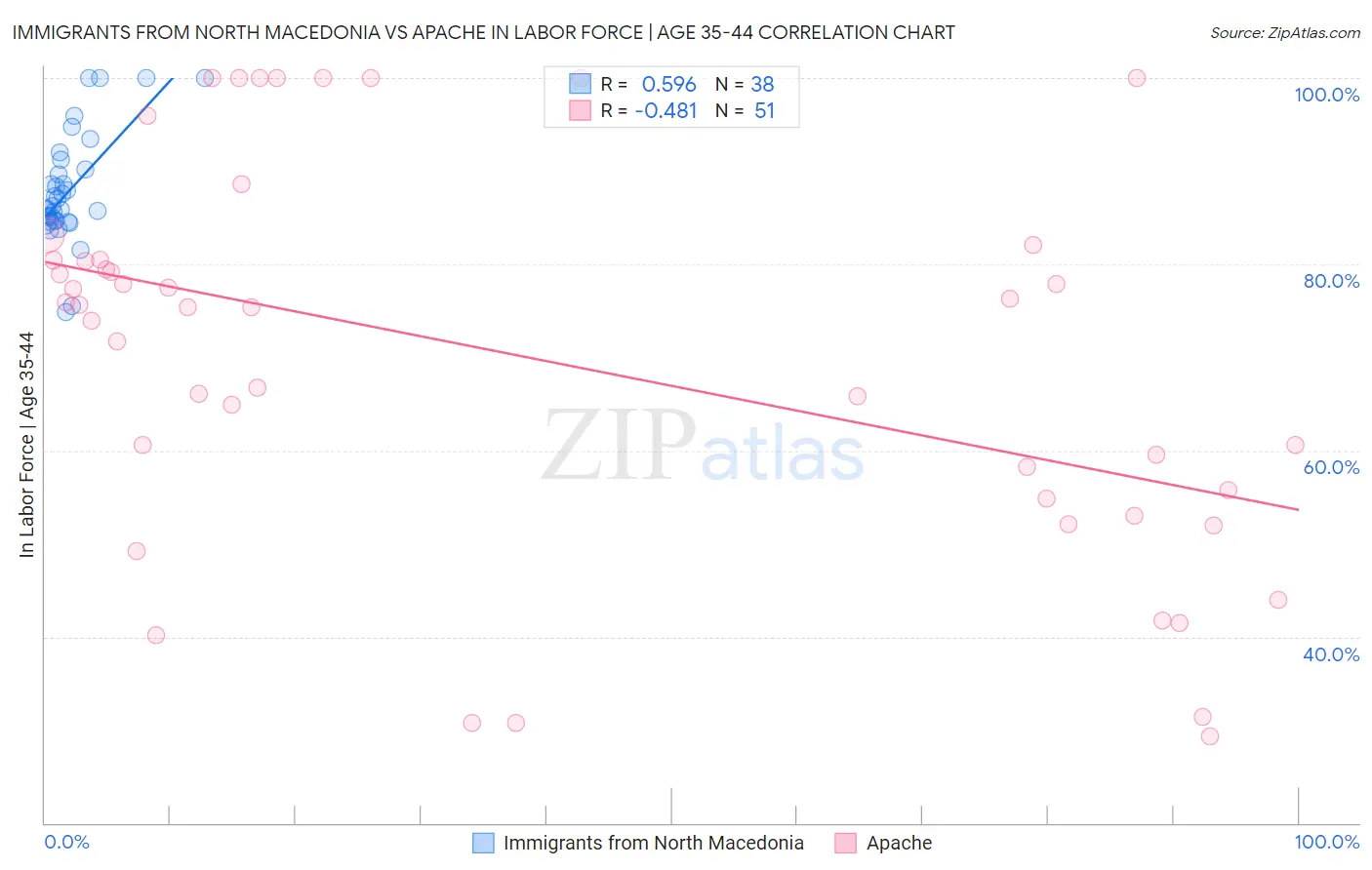 Immigrants from North Macedonia vs Apache In Labor Force | Age 35-44