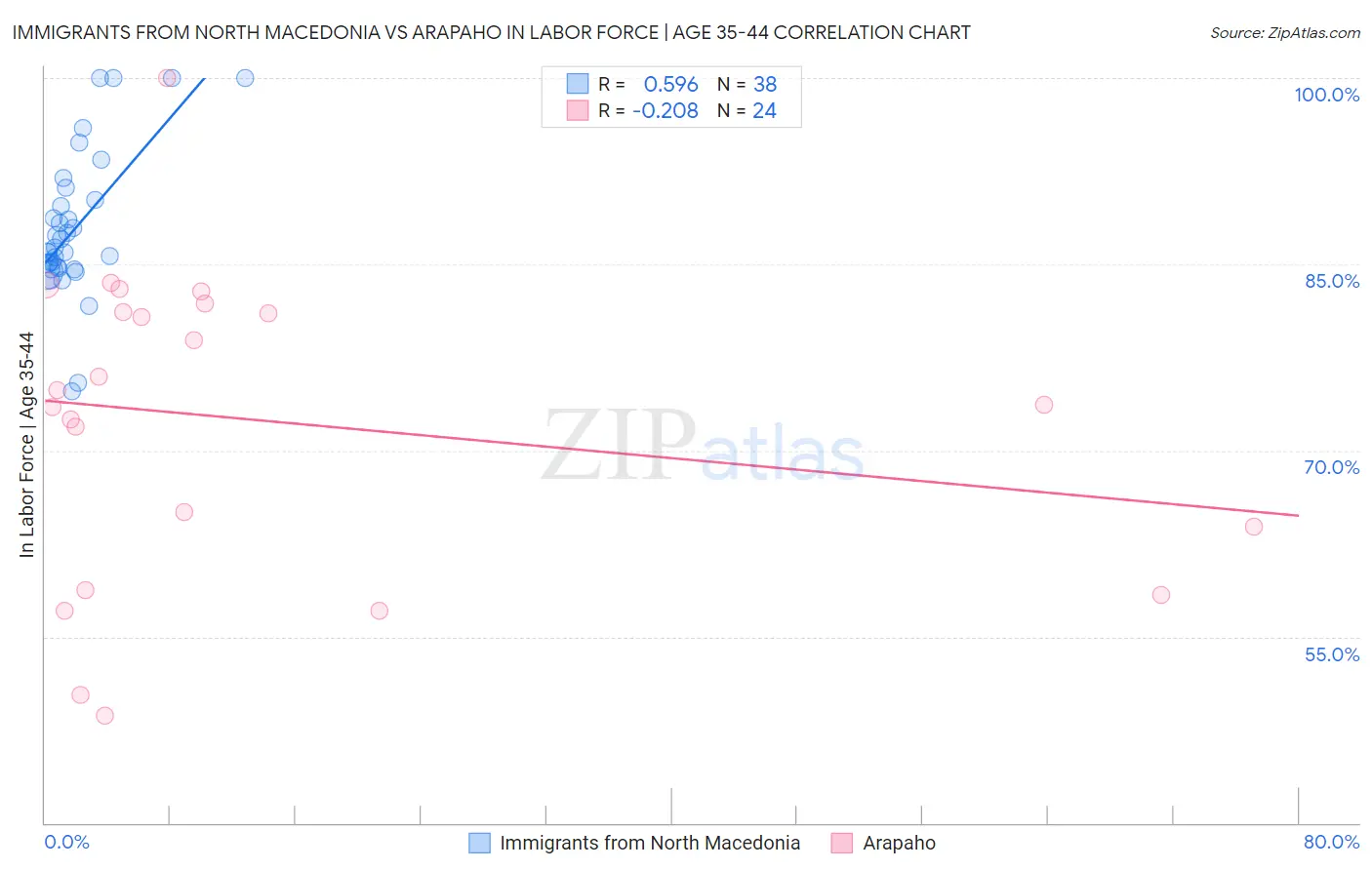 Immigrants from North Macedonia vs Arapaho In Labor Force | Age 35-44