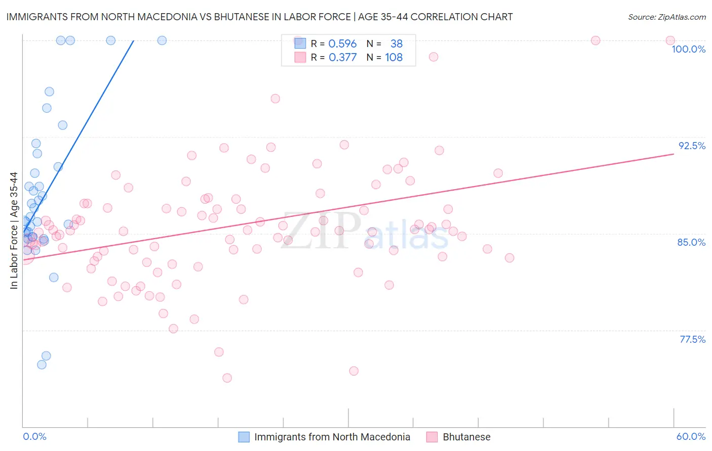 Immigrants from North Macedonia vs Bhutanese In Labor Force | Age 35-44