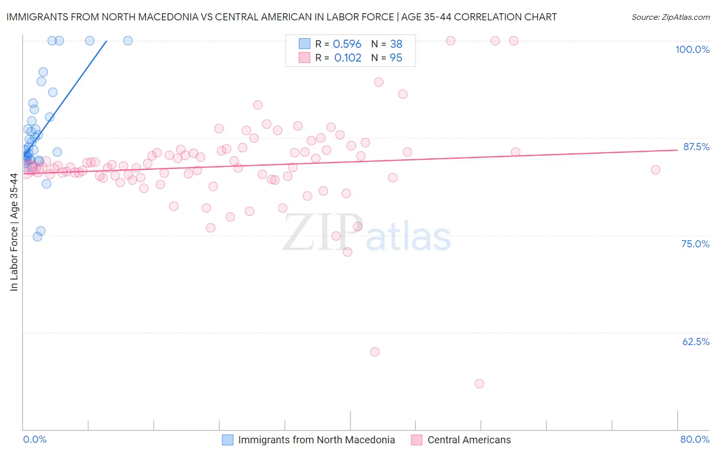 Immigrants from North Macedonia vs Central American In Labor Force | Age 35-44