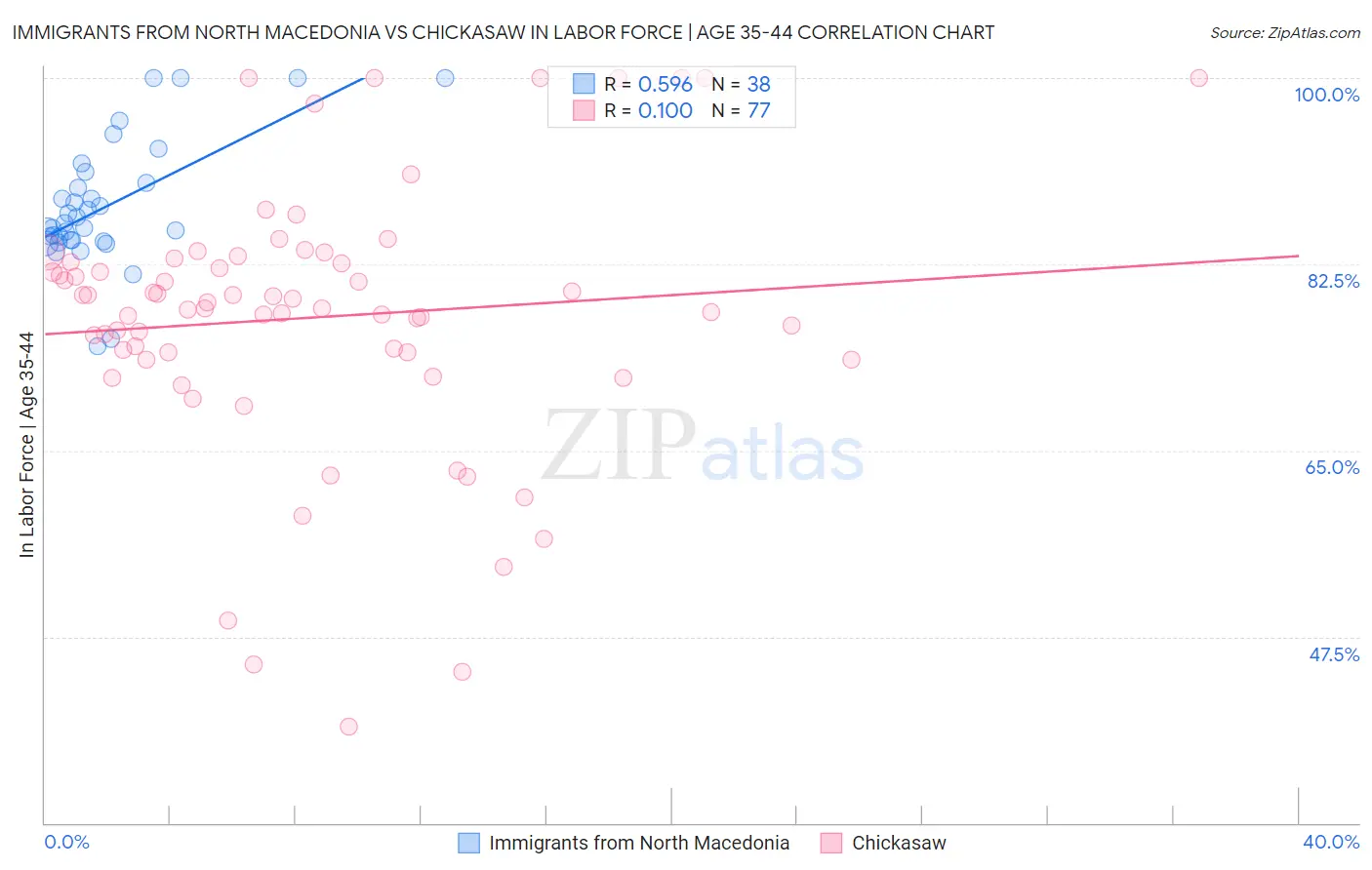 Immigrants from North Macedonia vs Chickasaw In Labor Force | Age 35-44