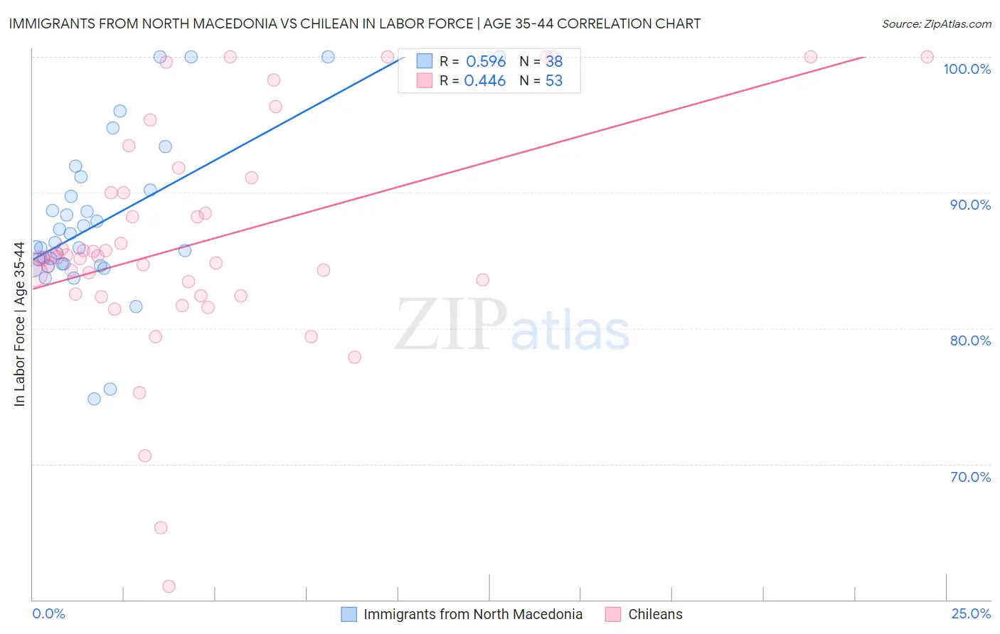 Immigrants from North Macedonia vs Chilean In Labor Force | Age 35-44