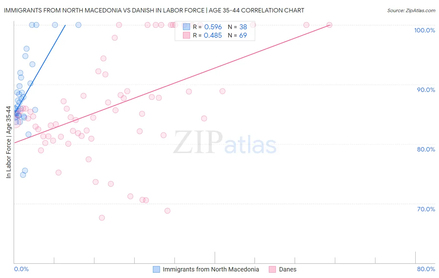 Immigrants from North Macedonia vs Danish In Labor Force | Age 35-44