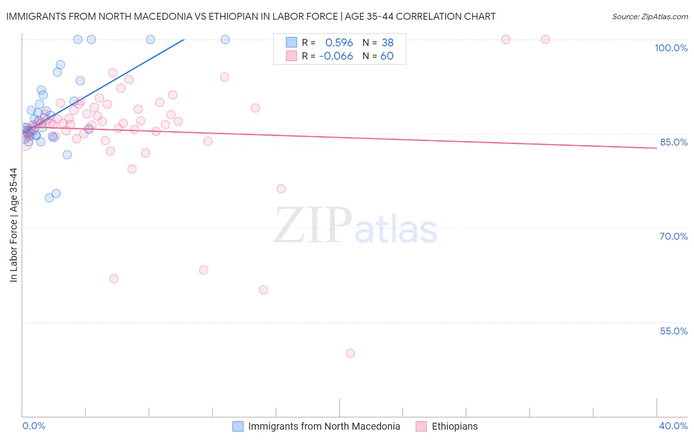 Immigrants from North Macedonia vs Ethiopian In Labor Force | Age 35-44