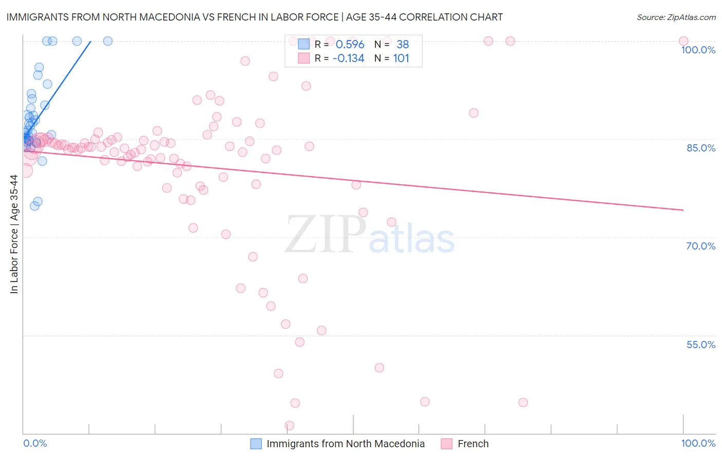 Immigrants from North Macedonia vs French In Labor Force | Age 35-44