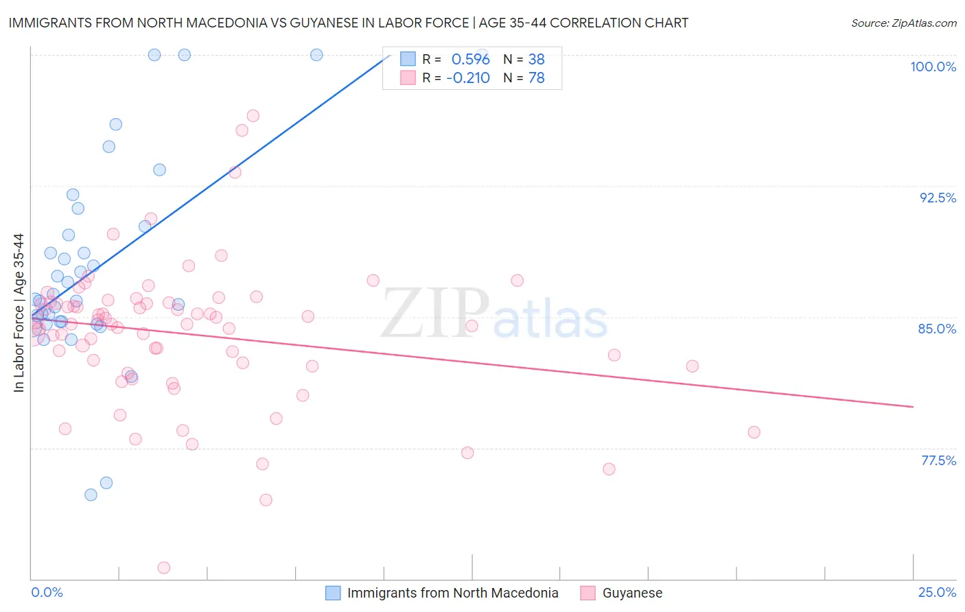 Immigrants from North Macedonia vs Guyanese In Labor Force | Age 35-44