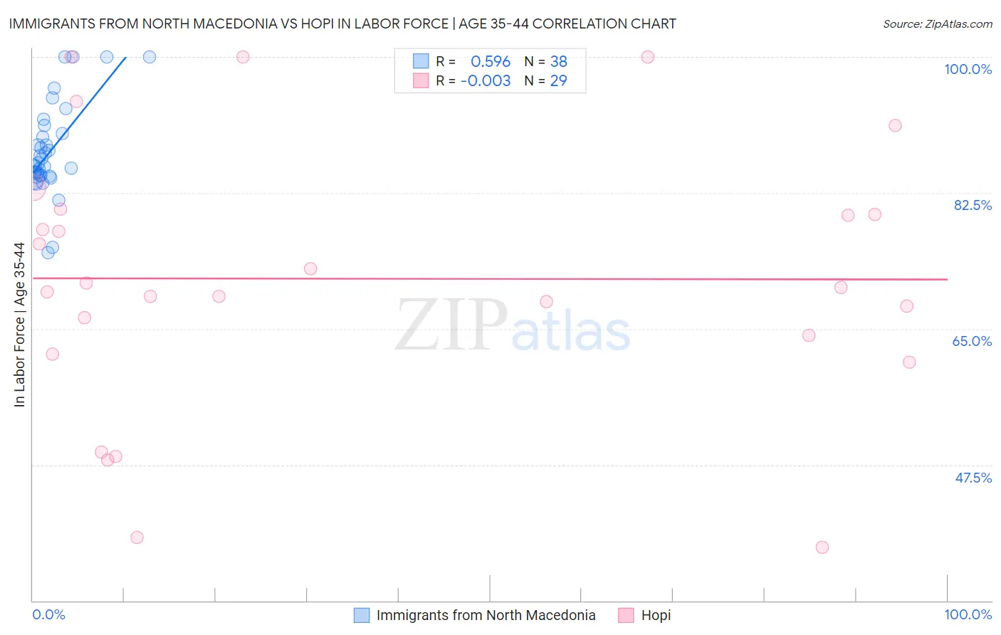 Immigrants from North Macedonia vs Hopi In Labor Force | Age 35-44