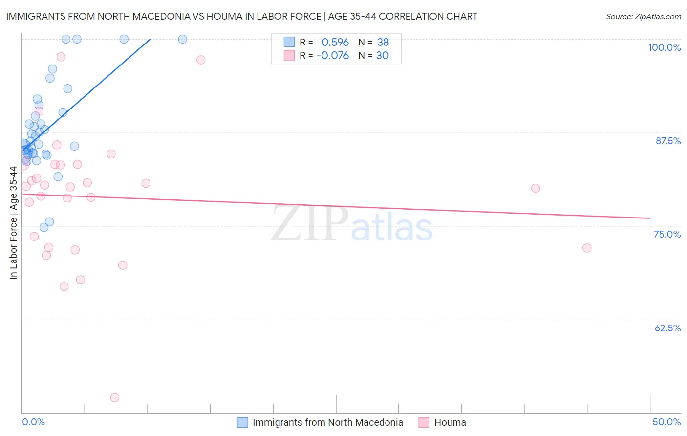 Immigrants from North Macedonia vs Houma In Labor Force | Age 35-44