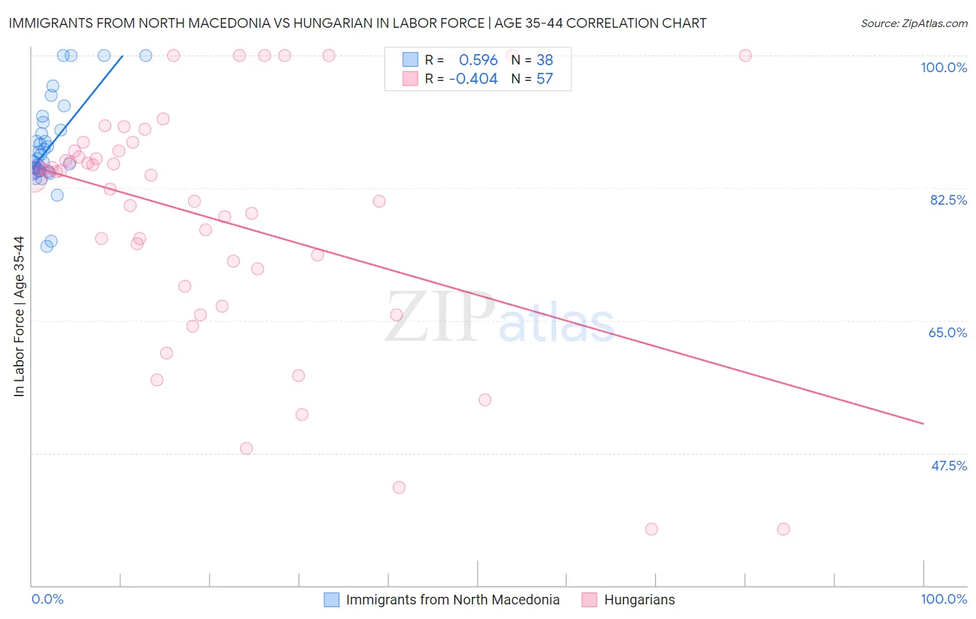 Immigrants from North Macedonia vs Hungarian In Labor Force | Age 35-44