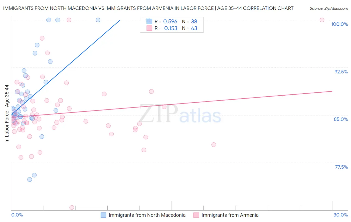 Immigrants from North Macedonia vs Immigrants from Armenia In Labor Force | Age 35-44