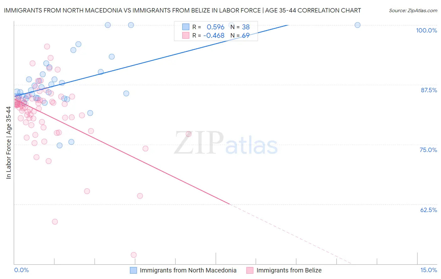 Immigrants from North Macedonia vs Immigrants from Belize In Labor Force | Age 35-44