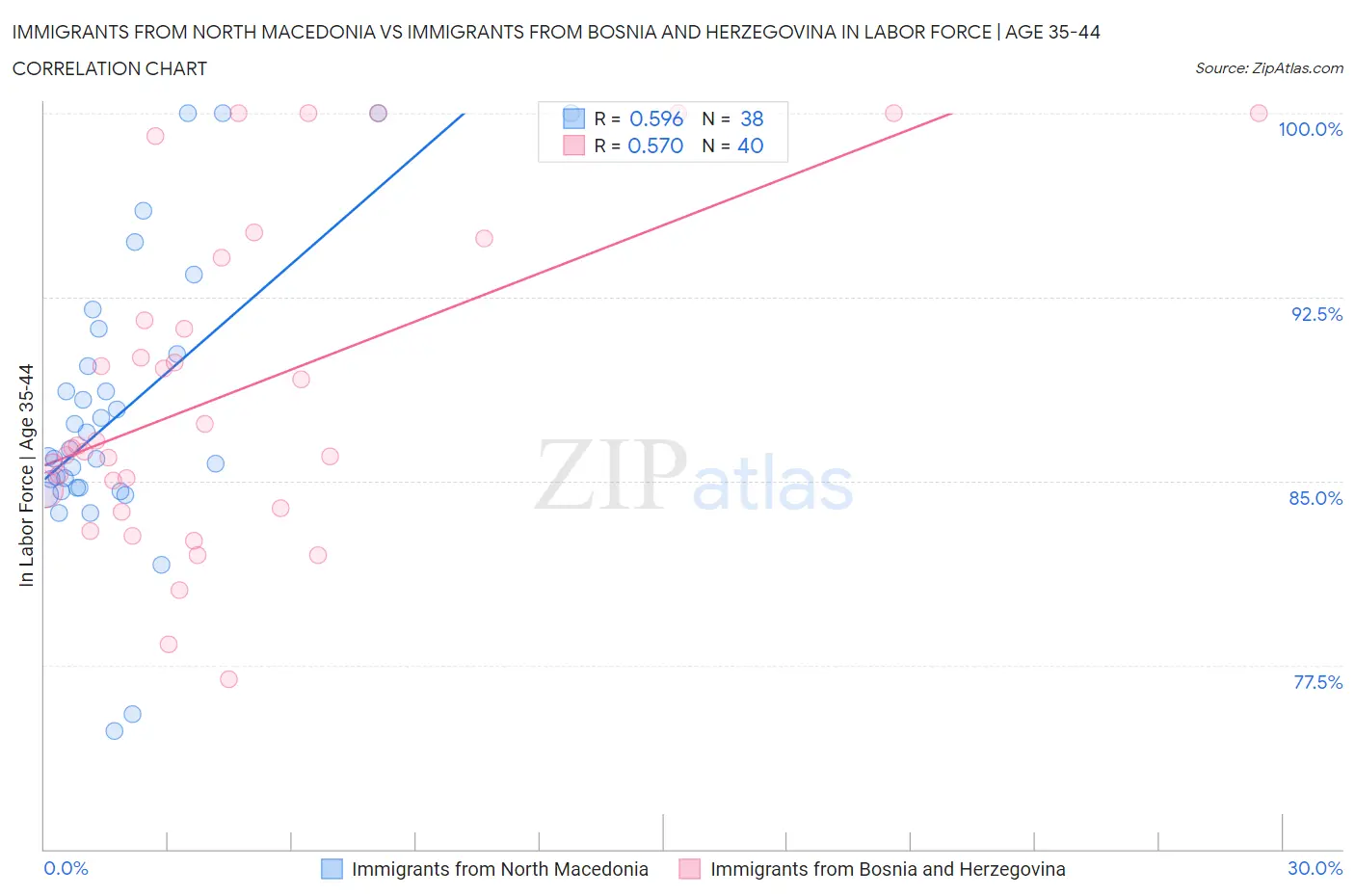 Immigrants from North Macedonia vs Immigrants from Bosnia and Herzegovina In Labor Force | Age 35-44
