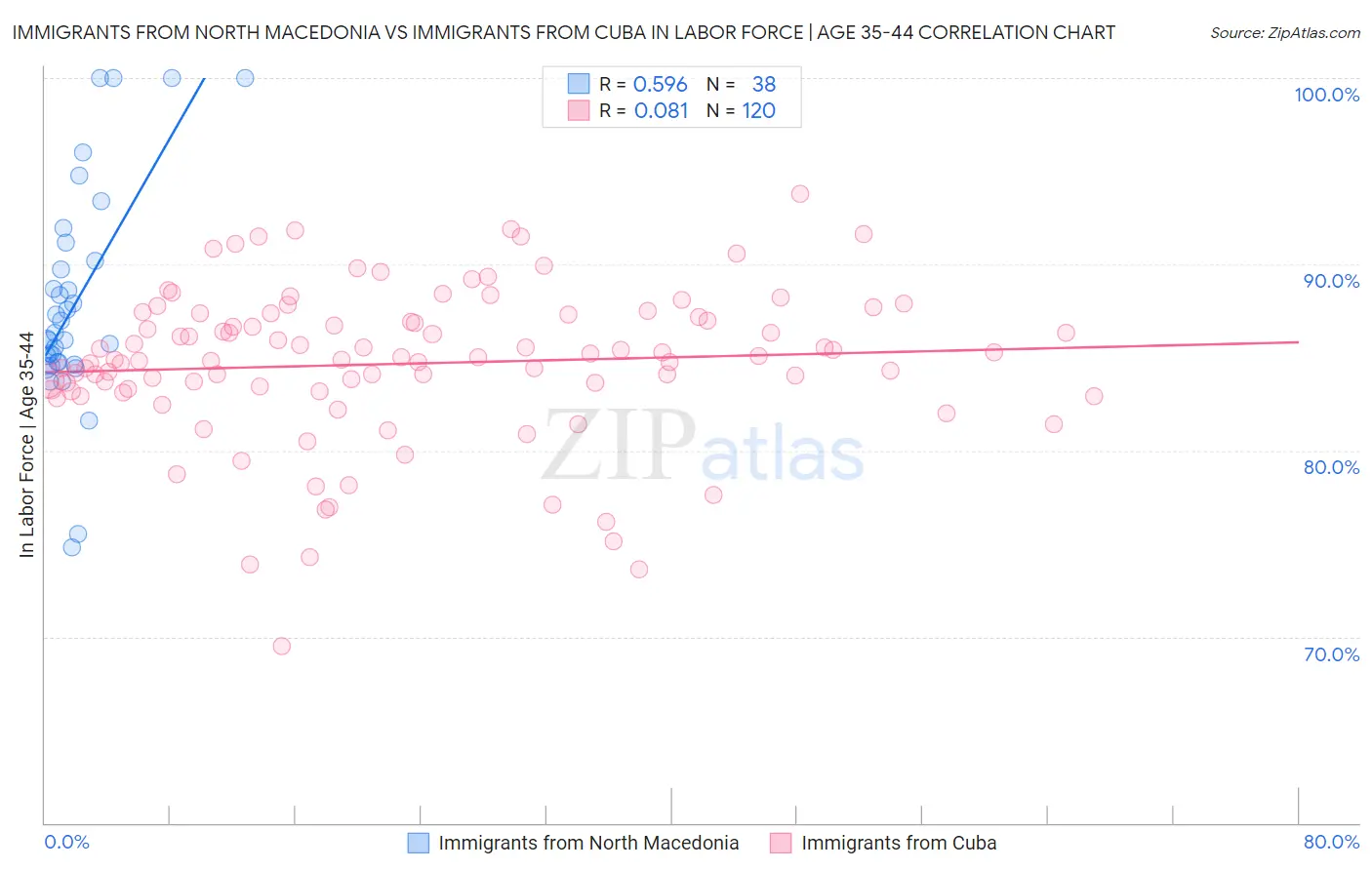 Immigrants from North Macedonia vs Immigrants from Cuba In Labor Force | Age 35-44